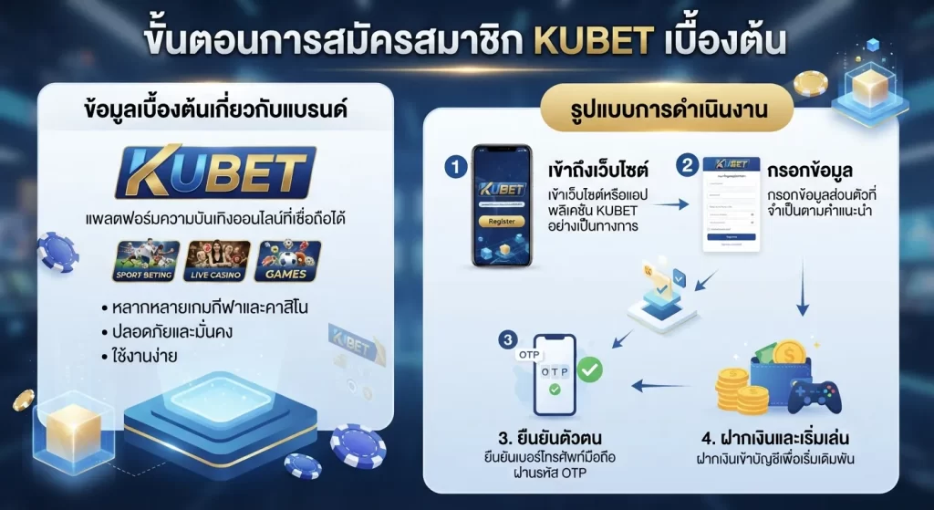 ขั้นตอนการสมัครสมาชิก kubet เบื้องต้น